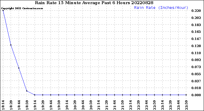 Milwaukee Weather Rain Rate<br>15 Minute Average<br>Past 6 Hours