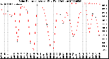 Milwaukee Weather Solar Radiation<br>Avg per Day W/m2/minute