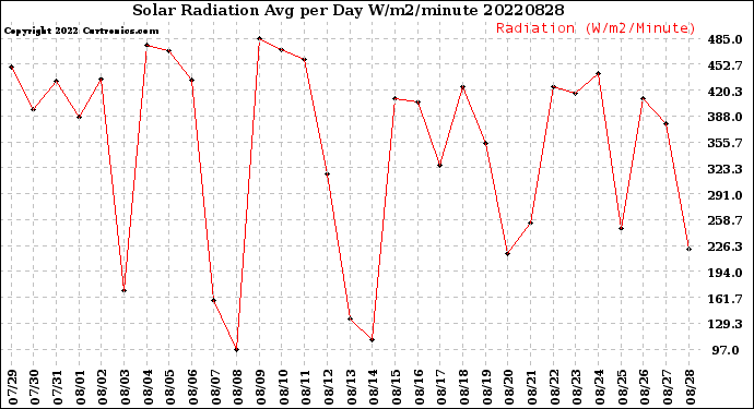 Milwaukee Weather Solar Radiation<br>Avg per Day W/m2/minute