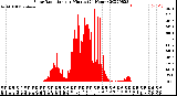 Milwaukee Weather Solar Radiation<br>per Minute<br>(24 Hours)