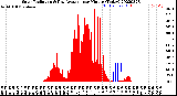 Milwaukee Weather Solar Radiation<br>& Day Average<br>per Minute<br>(Today)