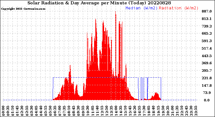 Milwaukee Weather Solar Radiation<br>& Day Average<br>per Minute<br>(Today)