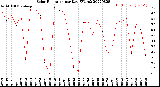 Milwaukee Weather Solar Radiation<br>per Day KW/m2