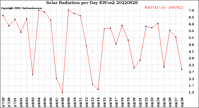 Milwaukee Weather Solar Radiation<br>per Day KW/m2