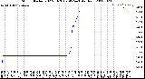 Milwaukee Weather Storm<br>Started 2022-08-28 09:45:24<br>Total Rain