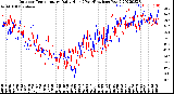 Milwaukee Weather Outdoor Temperature<br>Daily High<br>(Past/Previous Year)