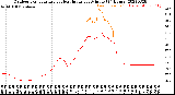 Milwaukee Weather Outdoor Temperature<br>vs Heat Index<br>per Minute<br>(24 Hours)