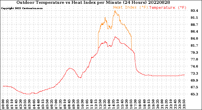 Milwaukee Weather Outdoor Temperature<br>vs Heat Index<br>per Minute<br>(24 Hours)