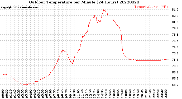 Milwaukee Weather Outdoor Temperature<br>per Minute<br>(24 Hours)