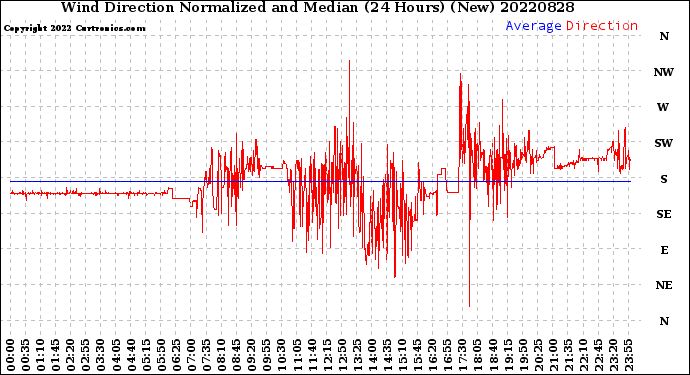 Milwaukee Weather Wind Direction<br>Normalized and Median<br>(24 Hours) (New)