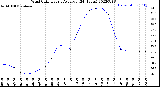 Milwaukee Weather Wind Chill<br>Hourly Average<br>(24 Hours)