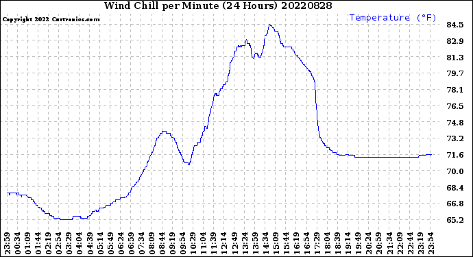 Milwaukee Weather Wind Chill<br>per Minute<br>(24 Hours)