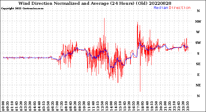 Milwaukee Weather Wind Direction<br>Normalized and Average<br>(24 Hours) (Old)