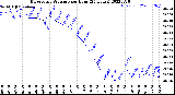 Milwaukee Weather Barometric Pressure<br>per Hour<br>(24 Hours)