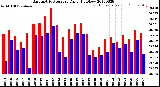 Milwaukee Weather Barometric Pressure<br>Daily High/Low