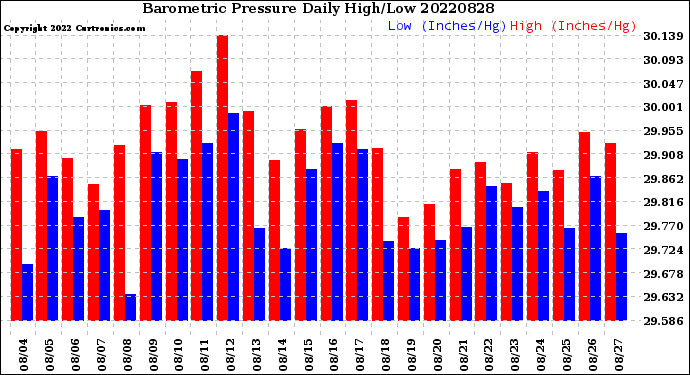 Milwaukee Weather Barometric Pressure<br>Daily High/Low