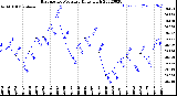 Milwaukee Weather Barometric Pressure<br>Daily High