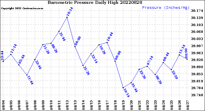 Milwaukee Weather Barometric Pressure<br>Daily High