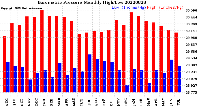 Milwaukee Weather Barometric Pressure<br>Monthly High/Low