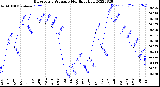 Milwaukee Weather Barometric Pressure<br>Monthly High