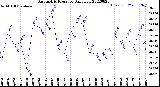 Milwaukee Weather Barometric Pressure<br>Daily Low