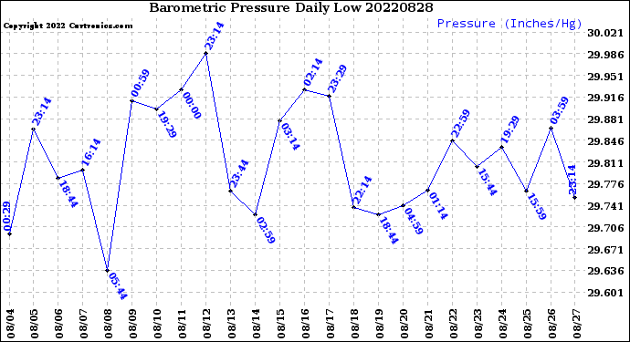 Milwaukee Weather Barometric Pressure<br>Daily Low