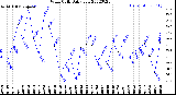 Milwaukee Weather Wind Chill<br>Daily Low