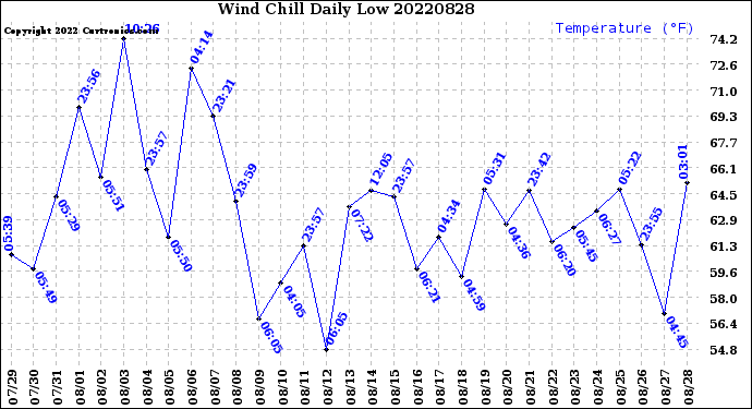 Milwaukee Weather Wind Chill<br>Daily Low