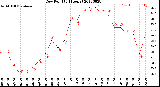 Milwaukee Weather Dew Point<br>(24 Hours)