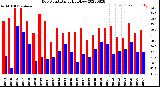 Milwaukee Weather Dew Point<br>Daily High/Low