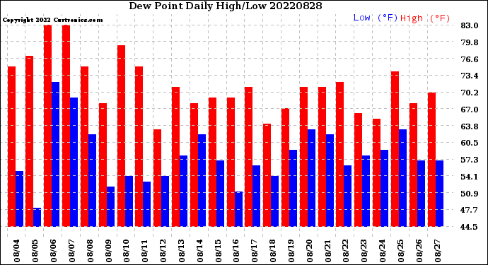 Milwaukee Weather Dew Point<br>Daily High/Low