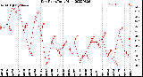 Milwaukee Weather Dew Point<br>Daily High