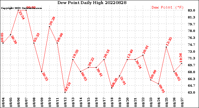 Milwaukee Weather Dew Point<br>Daily High