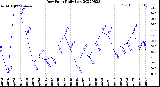 Milwaukee Weather Dew Point<br>Daily Low