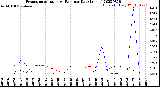 Milwaukee Weather Evapotranspiration<br>vs Rain per Day<br>(Inches)