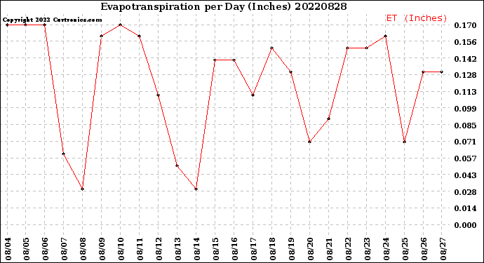 Milwaukee Weather Evapotranspiration<br>per Day (Inches)