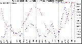 Milwaukee Weather Evapotranspiration<br>vs Rain per Month<br>(Inches)