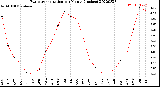 Milwaukee Weather Evapotranspiration<br>per Month (Inches)