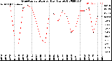 Milwaukee Weather Evapotranspiration<br>per Day (Ozs sq/ft)