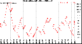 Milwaukee Weather Heat Index<br>Daily High