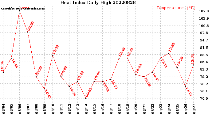 Milwaukee Weather Heat Index<br>Daily High