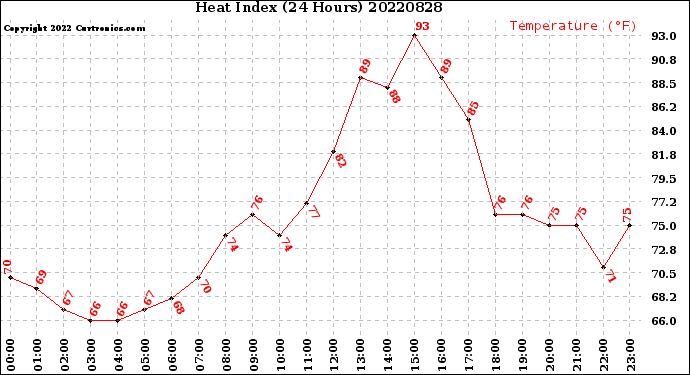 Milwaukee Weather Heat Index<br>(24 Hours)