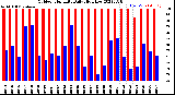 Milwaukee Weather Outdoor Humidity<br>Daily High/Low