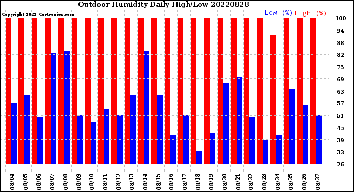 Milwaukee Weather Outdoor Humidity<br>Daily High/Low