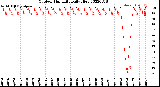 Milwaukee Weather Outdoor Humidity<br>Daily High