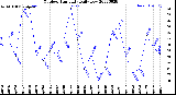 Milwaukee Weather Outdoor Humidity<br>Daily Low