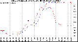 Milwaukee Weather Outdoor Temperature<br>vs Wind Chill<br>(24 Hours)