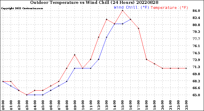 Milwaukee Weather Outdoor Temperature<br>vs Wind Chill<br>(24 Hours)