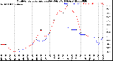 Milwaukee Weather Outdoor Temperature<br>vs Dew Point<br>(24 Hours)