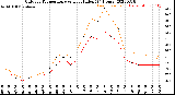 Milwaukee Weather Outdoor Temperature<br>vs Heat Index<br>(24 Hours)